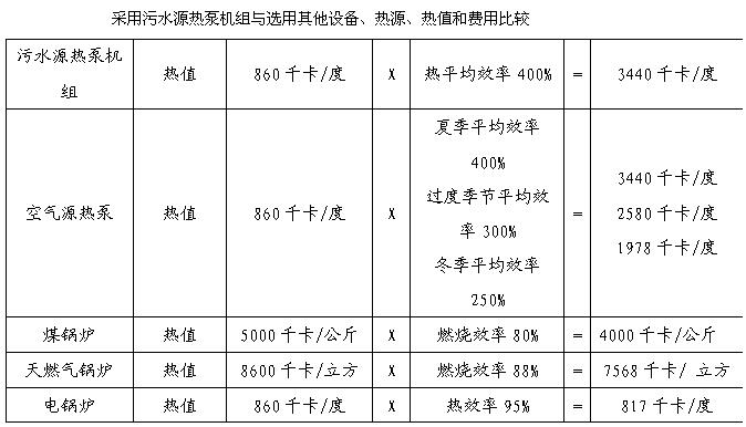 污水源熱泵機組與其它熱水設(shè)備運行費用對比