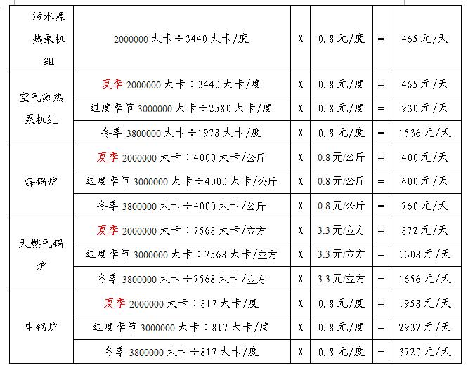 洗浴中心各類熱水設(shè)備燒水費用對比