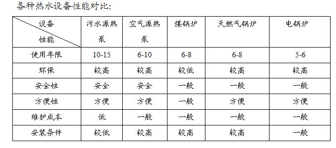 熱水設(shè)備性能對比